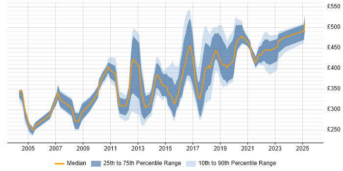 Contractor daily rate distribution trend for jobs in Leeds citing SOAP