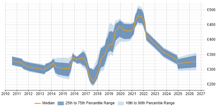Contractor daily rate distribution trend for jobs in Leeds citing SoapUI