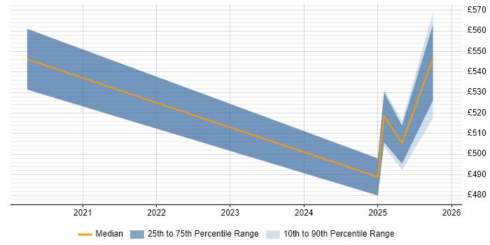 Contractor daily rate distribution trend for jobs in Leeds citing SOC 2