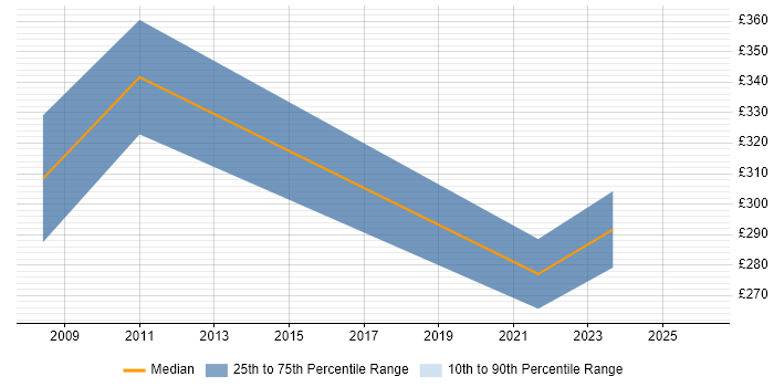 Contractor daily rate distribution trend for jobs in Leeds citing Social Housing