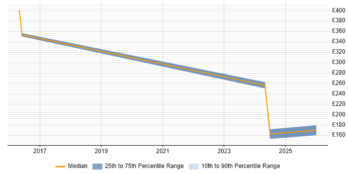 Contractor daily rate distribution trend for jobs in Leeds citing Social Science