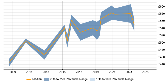 Contractor daily rate distribution trend for Software Architect job vacancies in Leeds Contractor daily rate distribution trend for Software Architect job vacancies in Leeds