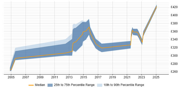 Contractor daily rate distribution trend for jobs in Leeds citing Software Deployment