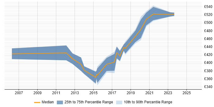 Contractor daily rate distribution trend for Software Development Manager job vacancies in Leeds