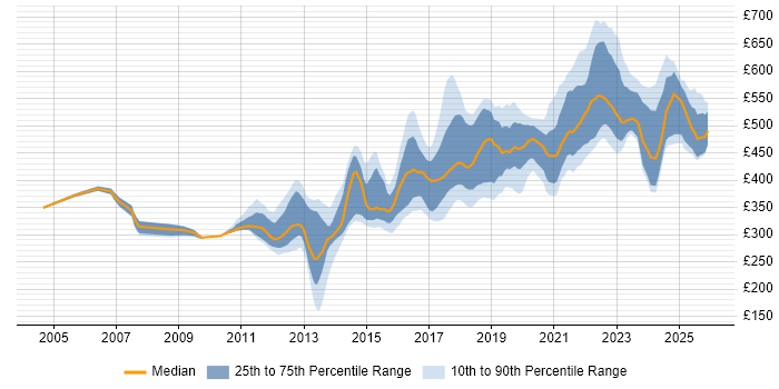 Contractor daily rate distribution trend for jobs in Leeds citing Software Engineering
