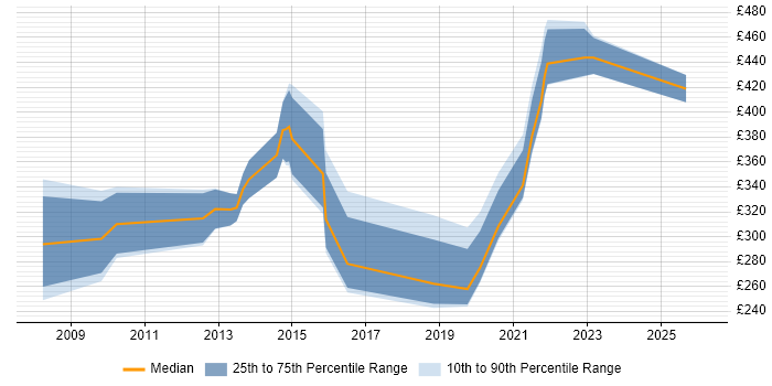 Contractor daily rate distribution trend for jobs in Leeds citing Software Licensing