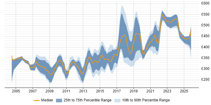 Contractor daily rate distribution trend for jobs in Leeds citing Software Testing