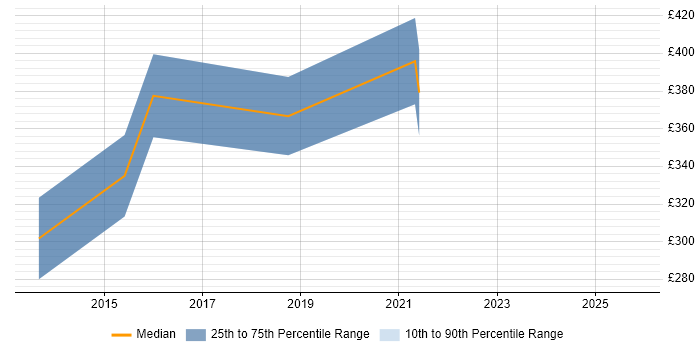 Contractor daily rate distribution trend for Solutions Analyst job vacancies in Leeds