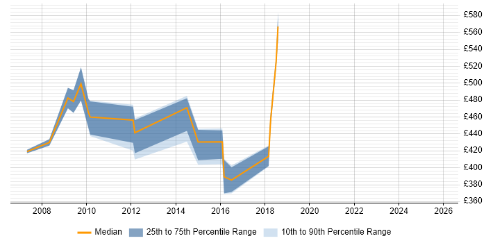 Contractor daily rate distribution trend for Solutions Consultant job vacancies in Leeds