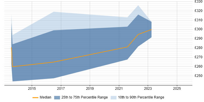 Contractor daily rate distribution trend for jobs in Leeds citing SonicWALL