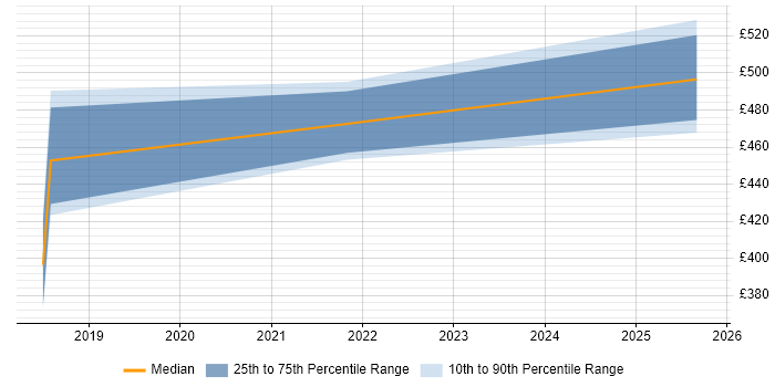 Contractor daily rate distribution trend for jobs in Leeds citing SOQL