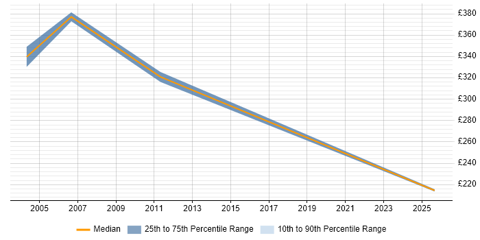 Contractor daily rate distribution trend for Sourcing Manager job vacancies in Leeds