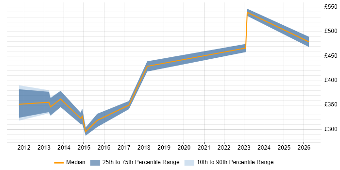 Contractor daily rate distribution trend for jobs in Leeds citing Spanning Tree
