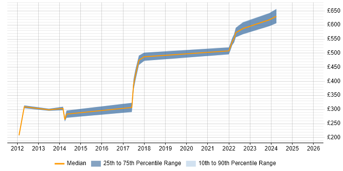 Contractor daily rate distribution trend for jobs in Leeds citing Sports Betting