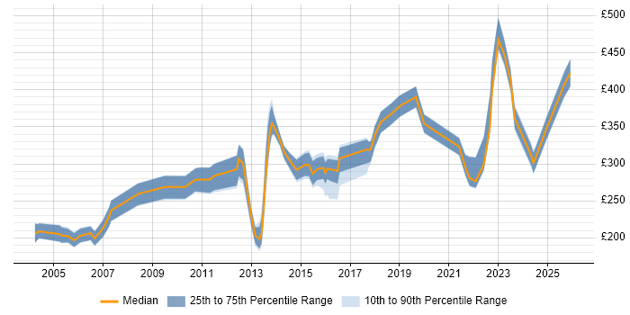 Contractor daily rate distribution trend for jobs in Leeds citing Spreadsheet