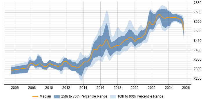 Contractor daily rate distribution trend for jobs in Leeds citing Spring
