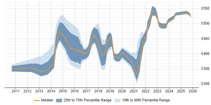Contractor daily rate distribution trend for jobs in Leeds citing Sprint Planning