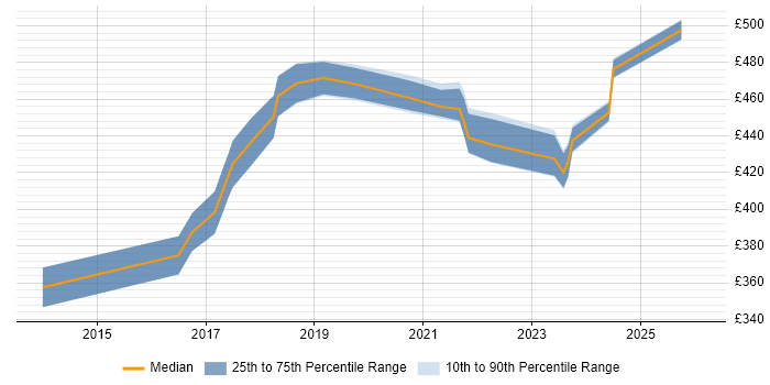 Contractor daily rate distribution trend for jobs in Leeds citing Sprint Review