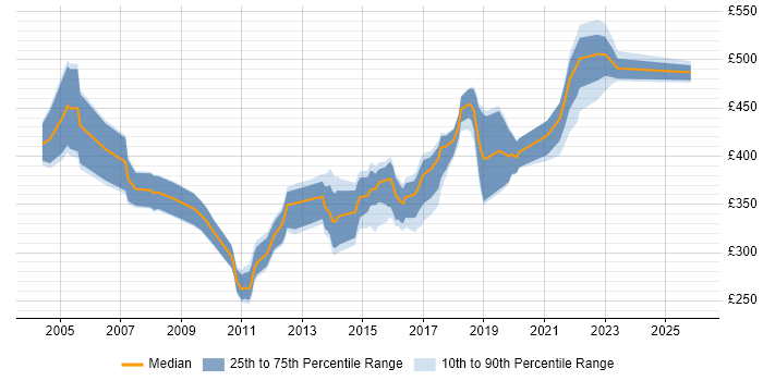 Contractor daily rate distribution trend for SQL DBA job vacancies in Leeds