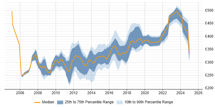 Contractor daily rate distribution trend for SQL Developer job vacancies in Leeds