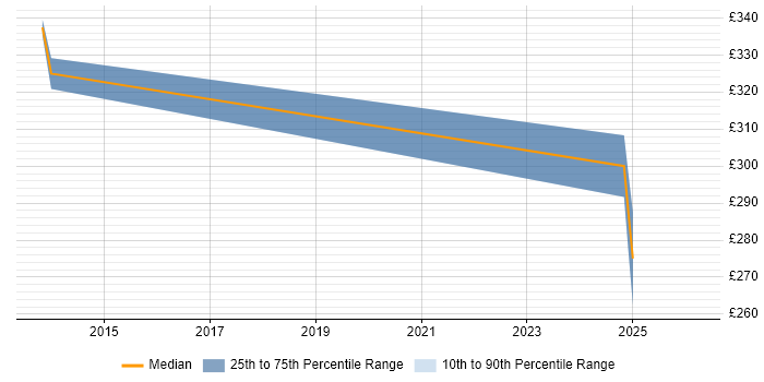 Contractor daily rate distribution trend for jobs in Leeds citing SQL Optimisation