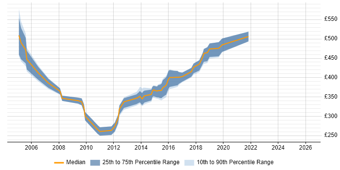 Contractor daily rate distribution trend for SQL Server DBA job vacancies in Leeds