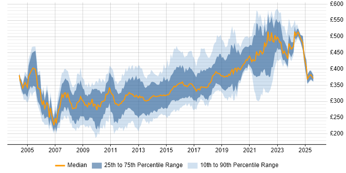 Contractor daily rate distribution trend for jobs in Leeds citing SQL Server