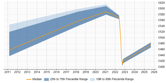 Contractor daily rate distribution trend for jobs in Leeds citing SSCP