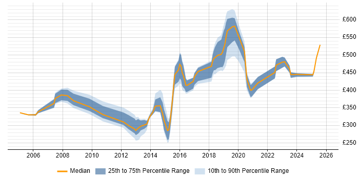 Contractor daily rate distribution trend for jobs in Leeds citing SSL