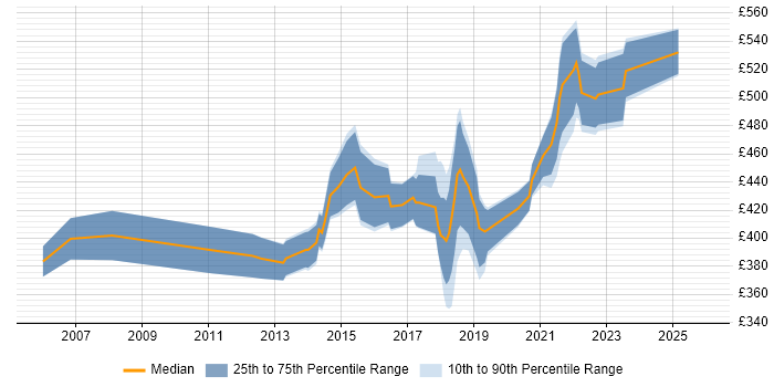 Contractor daily rate distribution trend for jobs in Leeds citing Stakeholder and Relationship Management