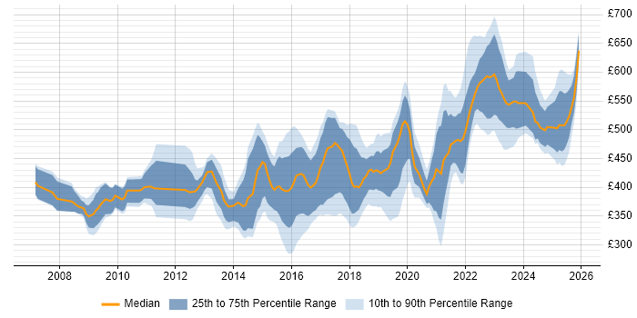 Contractor daily rate distribution trend for jobs in Leeds citing Stakeholder Engagement