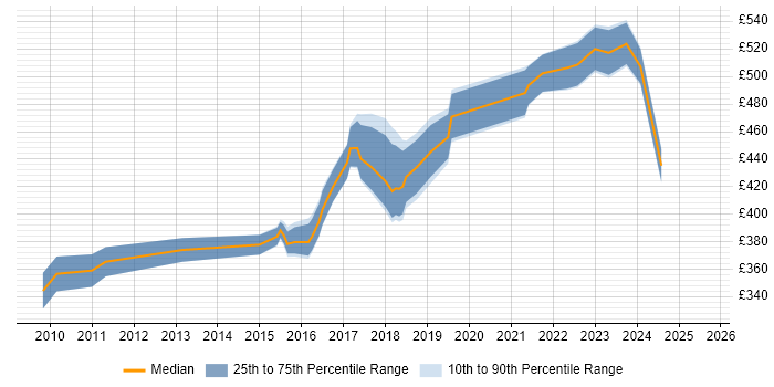 Contractor daily rate distribution trend for jobs in Leeds citing Stakeholder Identification Contractor daily rate distribution trend for jobs in Leeds citing Stakeholder Identification
