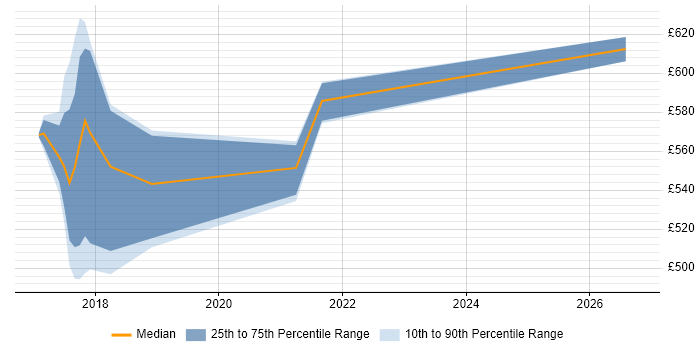 Contractor daily rate distribution trend for jobs in Leeds citing Static Code Analysis