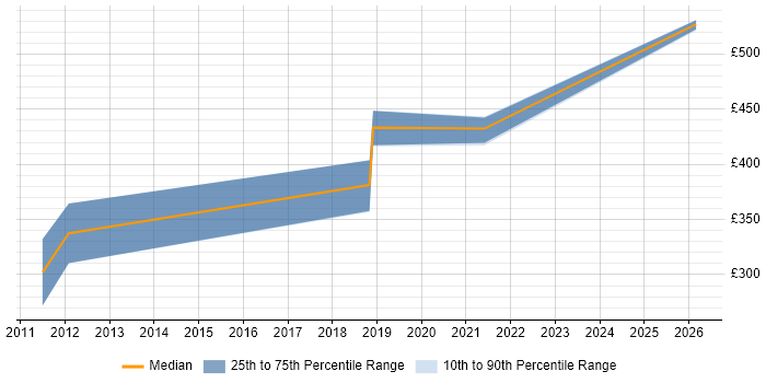 Contractor daily rate distribution trend for jobs in Leeds citing STL