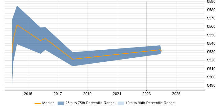 Contractor daily rate distribution trend for Storage Architect job vacancies in Leeds