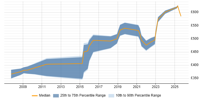 Contractor daily rate distribution trend for jobs in Leeds citing Strategic Planning Contractor daily rate distribution trend for jobs in Leeds citing Strategic Planning