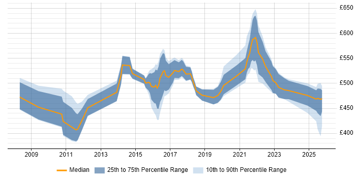 Contractor daily rate distribution trend for jobs in Leeds citing Strategic Roadmap