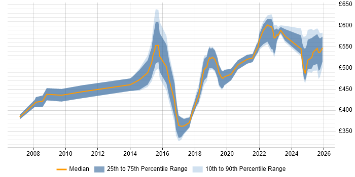 Contractor daily rate distribution trend for jobs in Leeds citing Strategic Thinking