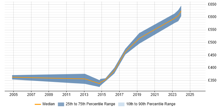 Contractor daily rate distribution trend for jobs in Leeds citing Video\Live Streaming