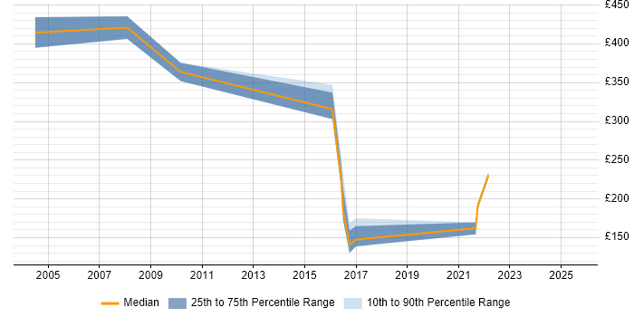 Contractor daily rate distribution trend for jobs in Leeds citing Structured Cabling