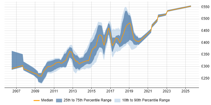 Contractor daily rate distribution trend for jobs in Leeds citing Subversion Contractor daily rate distribution trend for jobs in Leeds citing Subversion