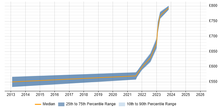 Contractor daily rate distribution trend for Supply Chain Architect job vacancies in Leeds