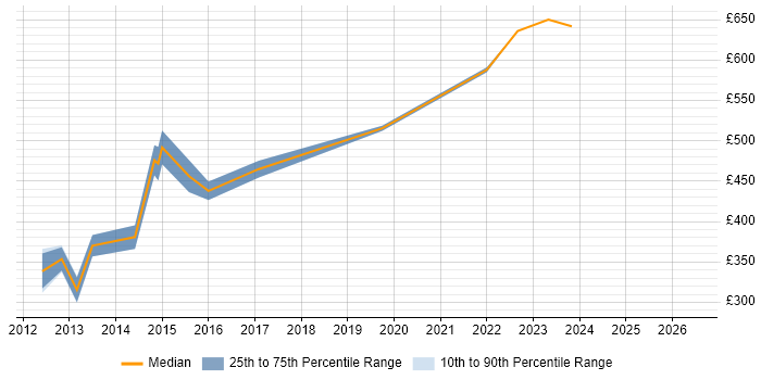Contractor daily rate distribution trend for Supply Chain Manager job vacancies in Leeds