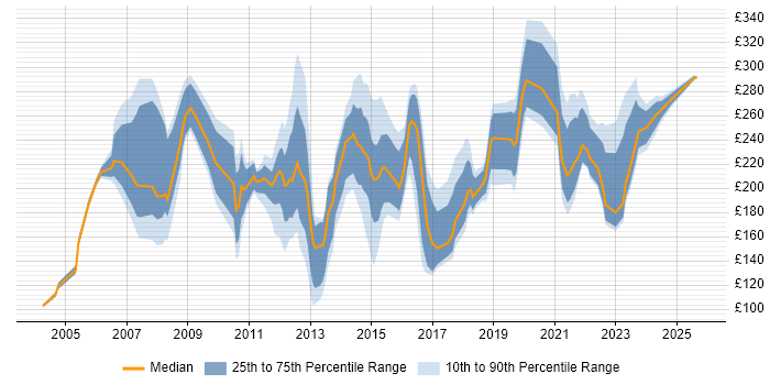 Contractor daily rate distribution trend for Support Analyst job vacancies in Leeds