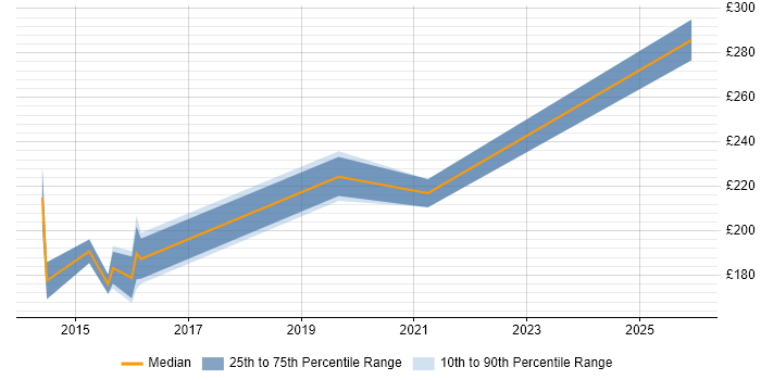 Contractor daily rate distribution trend for Support Assistant job vacancies in Leeds