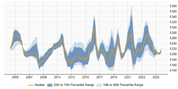 Contractor daily rate distribution trend for Support Engineer job vacancies in Leeds