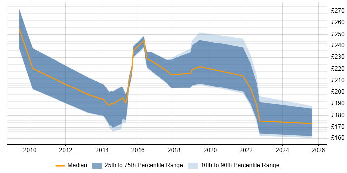Contractor daily rate distribution trend for Support Technician job vacancies in Leeds
