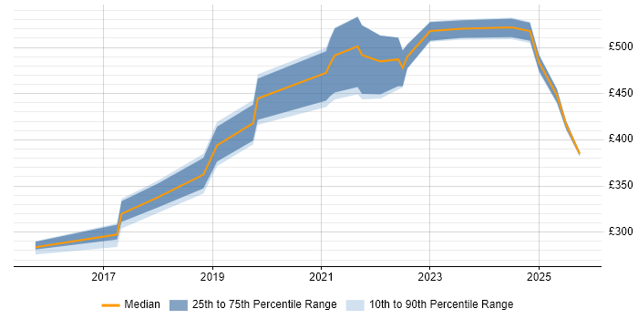 Contractor daily rate distribution trend for jobs in Leeds citing Swagger