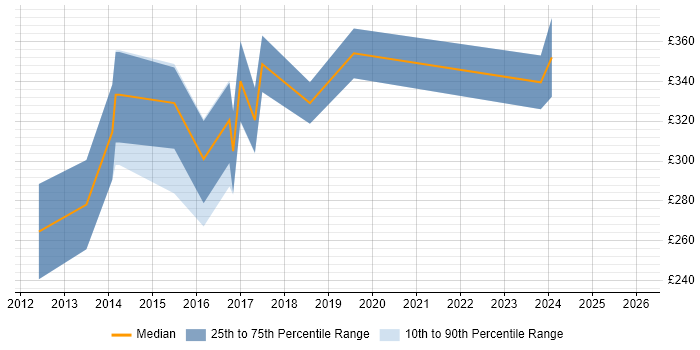 Contractor daily rate distribution trend for Symfony Developer job vacancies in Leeds