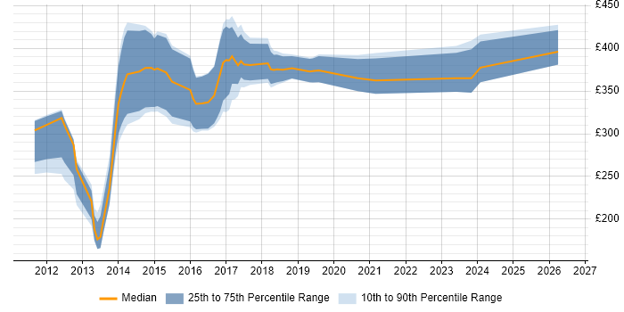 Contractor daily rate distribution trend for jobs in Leeds citing Symfony